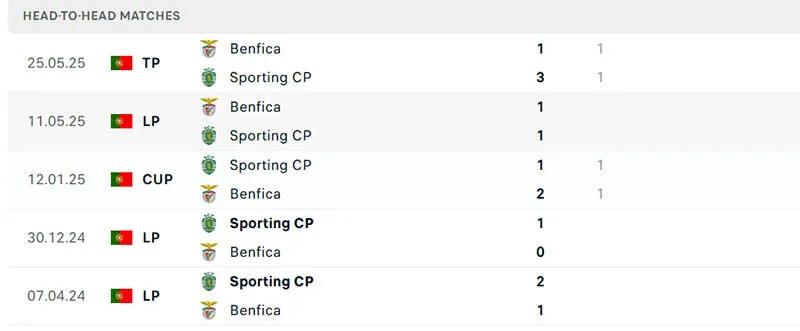 5 trận đối đầu gần nhất giữa Sporting Lisbon vs Benfica