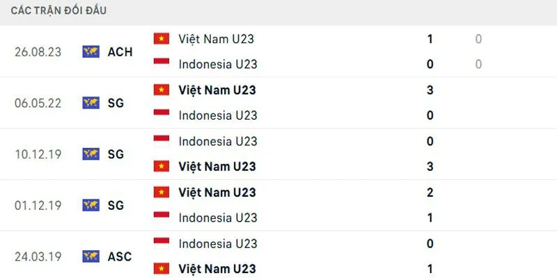 Thông số đối đầu áp đảo của U23 Việt Nam