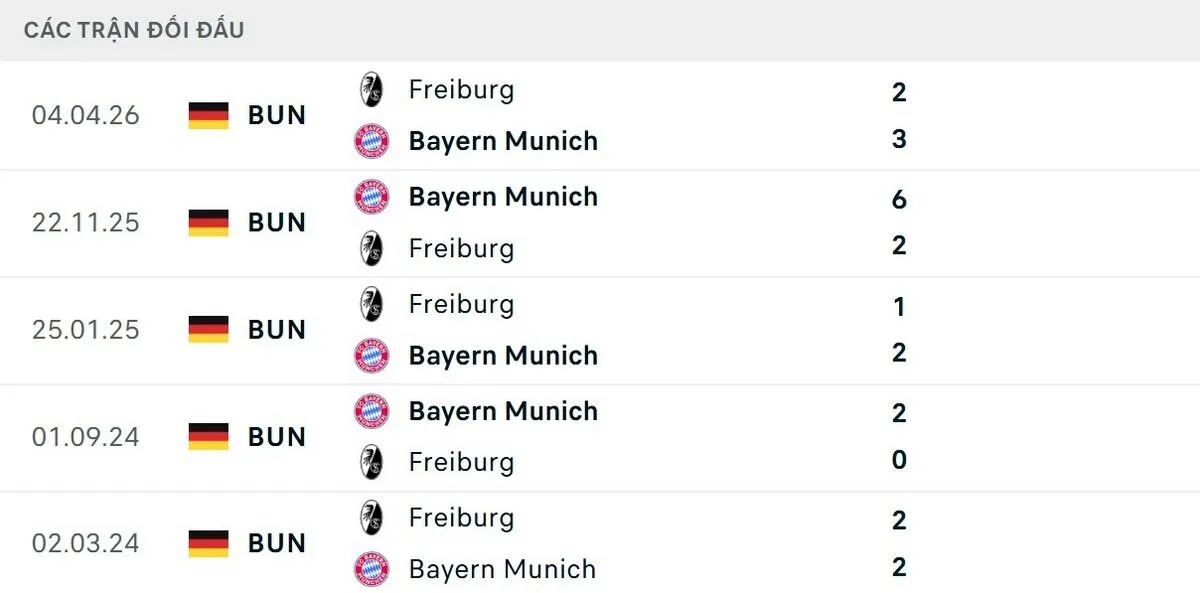 SC Freiburg vs Bayern Munich vượt trội về thành tích đối đầu